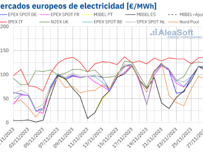 AleaSoft: Las renovables sitúan a MIBEL con los menores precios de Europa en la cuarta semana de noviembre