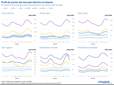 AleaSoft: ¿Preocupa la curva de pato de 2023?