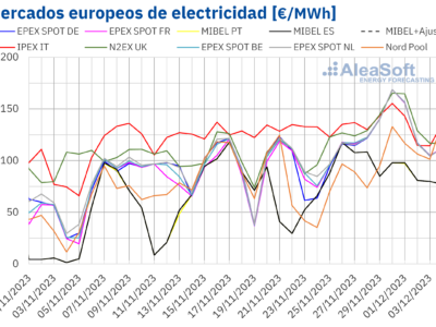 AleaSoft: La caída de las temperaturas impulsó los precios de los mercados europeos a finales de noviembre