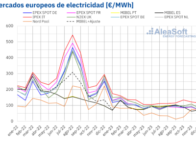 AleaSoft: Los mercados eléctricos en 2023 vuelven a niveles de 2021 gracias al gas y a más renovables