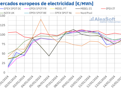 AleaSoft: Suben la demanda y los precios en los mercados eléctricos europeos por las bajas temperaturas