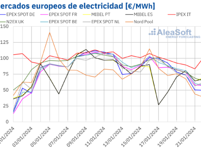 AleaSoft: Los precios de los mercados europeos cambian de tendencia después de empezar el año al alza