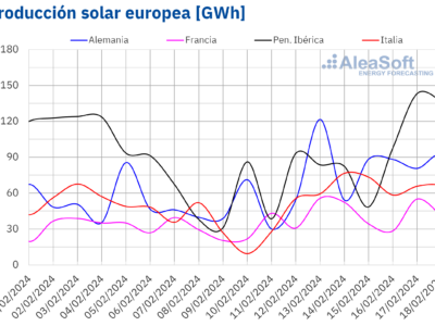 AleaSoft: La fotovoltaica alcanza la mayor producción diaria para un febrero en España, Portugal e Italia