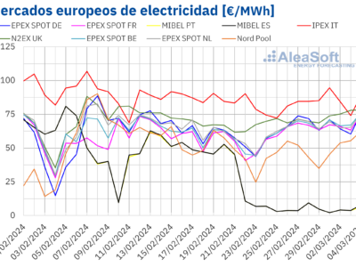 AleaSoft: La energía eólica lleva los precios del mercado español a la semana más baja de toda su historia