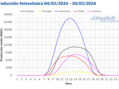 AleaSoft: la apuesta por la fotovoltaica en Europa se traduce en récords para marzo en varios mercados