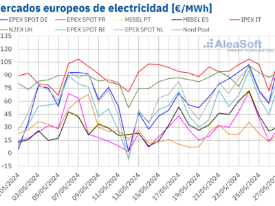 AleaSoft: subidas de precios en los mercados europeos por el gas y el CO2 mientras la FV marca récords