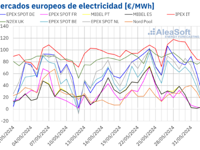 AleaSoft: Bajada de precios en los mercados eléctricos europeos y nuevo récord de FV en Portugal