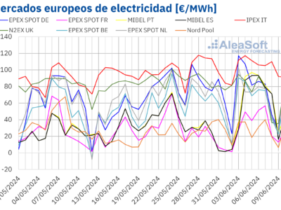 AleaSoft: El descenso de la eólica impulsó los precios de los mercados europeos a inicios de junio