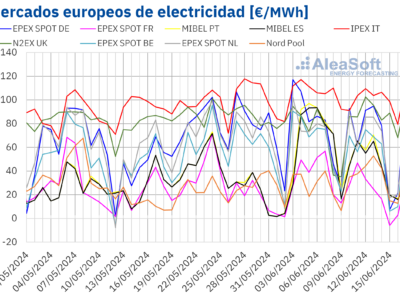 AleaSoft: Los mercados europeos reaccionan con descensos de precios al aumento de la producción eólica