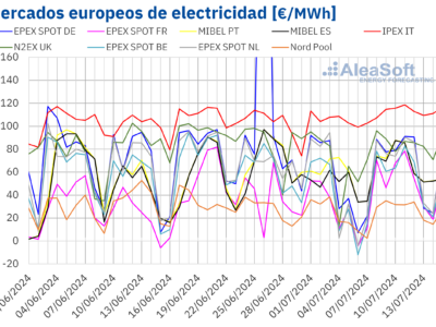 AleaSoft: El calor del verano y la caída de la eólica impulsaron los precios de los mercados europeos
