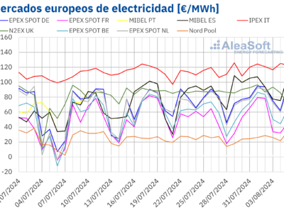 AleaSoft: El gas y el CO2 repuntaron e impulsaron los precios de los mercados eléctricos europeos