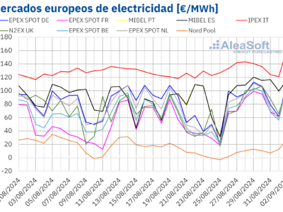 AleaSoft: Subida de los precios de los mercados europeos de electricidad en la última semana de agosto