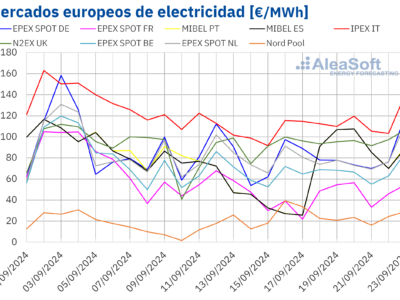 AleaSoft: Una menor producción renovable impulsa los precios de los mercados eléctricos europeos