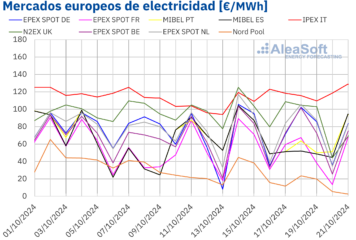 AleaSoft: Los precios de los mercados europeos suben por la caída de la producción renovable y más demanda