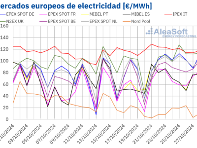 AleaSoft: El gas alcanza los precios más altos de 2024 y arrastra a los mercados eléctricos europeos