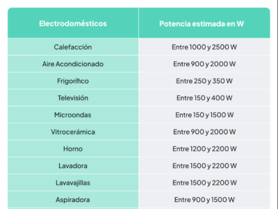 Gana Energía explica cómo ajustar la potencia: el pequeño gesto para ahorrar en la factura de luz