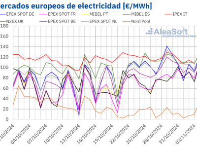 AleaSoft: Final de octubre e inicio de noviembre marcados por la subida de precios en los mercados europeos