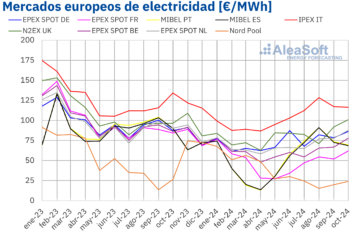 AleaSoft: Los precios del gas en octubre impulsaron los precios de la mayoría de los mercados europeos