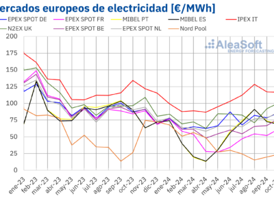 AleaSoft: Los precios del gas en octubre impulsaron los precios de la mayoría de los mercados europeos