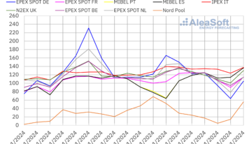 AleaSoft: La eólica evita que la subida de precios del gas arrastre los precios de los mercados europeos