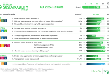 El programa de sostenibilidad de Schneider Electric avanza a toda velocidad hacia sus objetivos de final de año con un fuerte impacto local