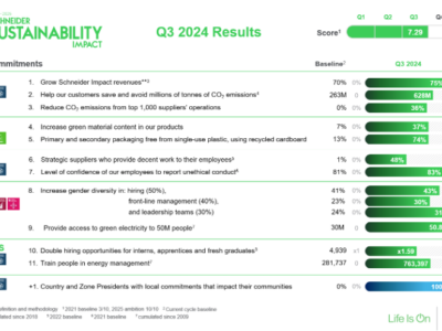 El programa de sostenibilidad de Schneider Electric avanza a toda velocidad hacia sus objetivos de final de año con un fuerte impacto local