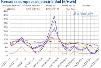 AleaSoft: La eólica y menos demanda permiten una bajada de los precios de los mercados eléctricos europeos