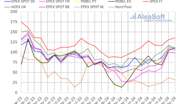 AleaSoft: Los mercados eléctricos europeos alcanzaron en 2024 los precios más bajos desde 2021