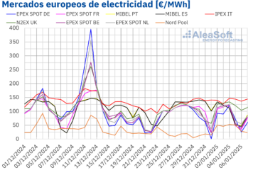 AleaSoft: Precios del gas y energía eólica al alza marcan un inicio de año mixto en los mercados europeos