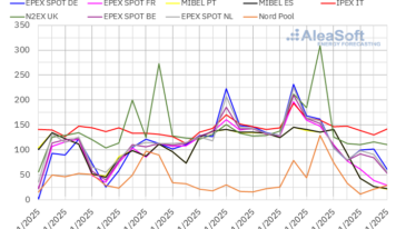 AleaSoft: Menos demanda y la eólica bajan los precios de mercados europeos, pero siguen sobre los 100€/MWh