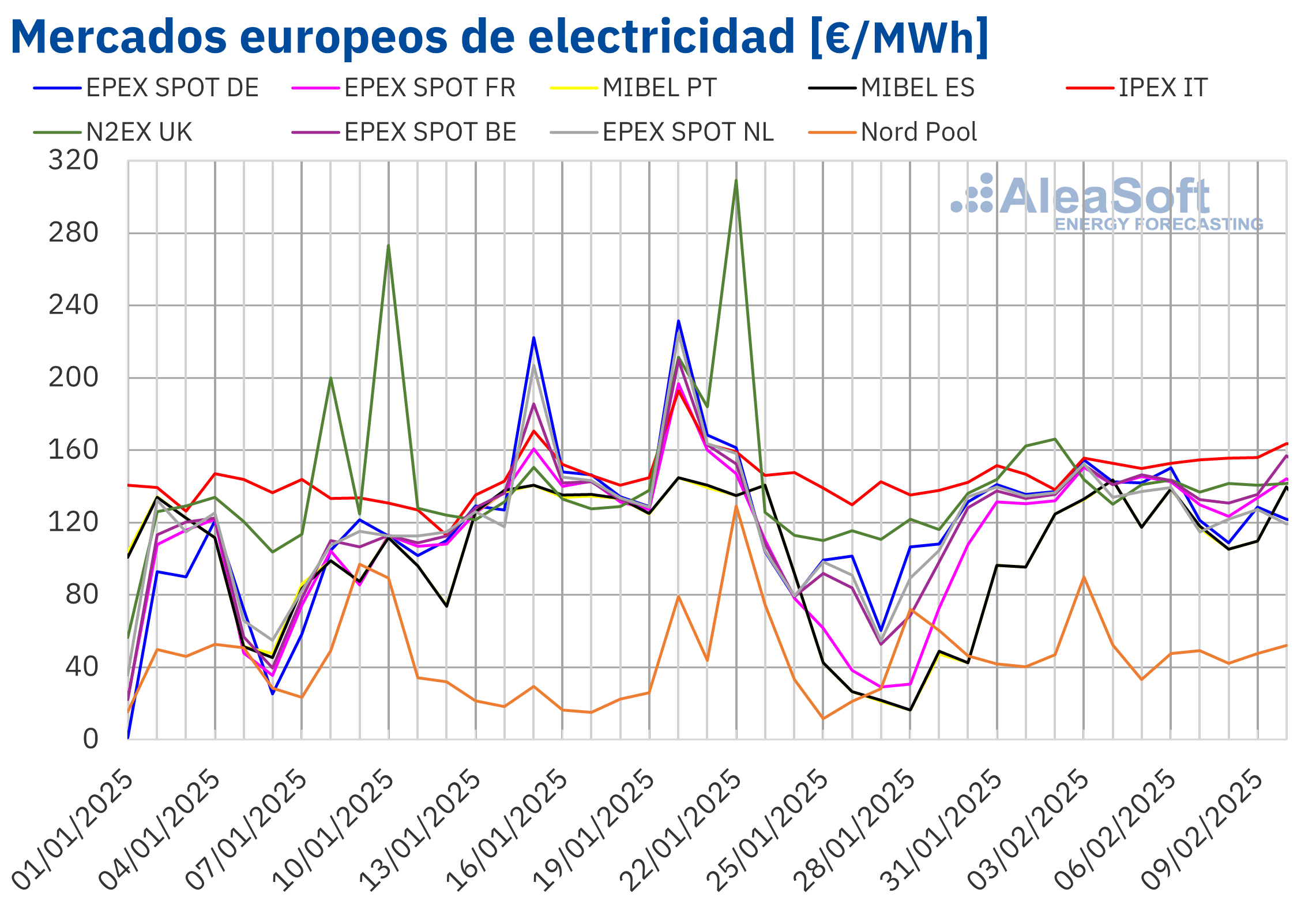 AleaSoft: Subida del gas y menos viento elevan los precios de los mercados europeos por encima de 120?/MWh