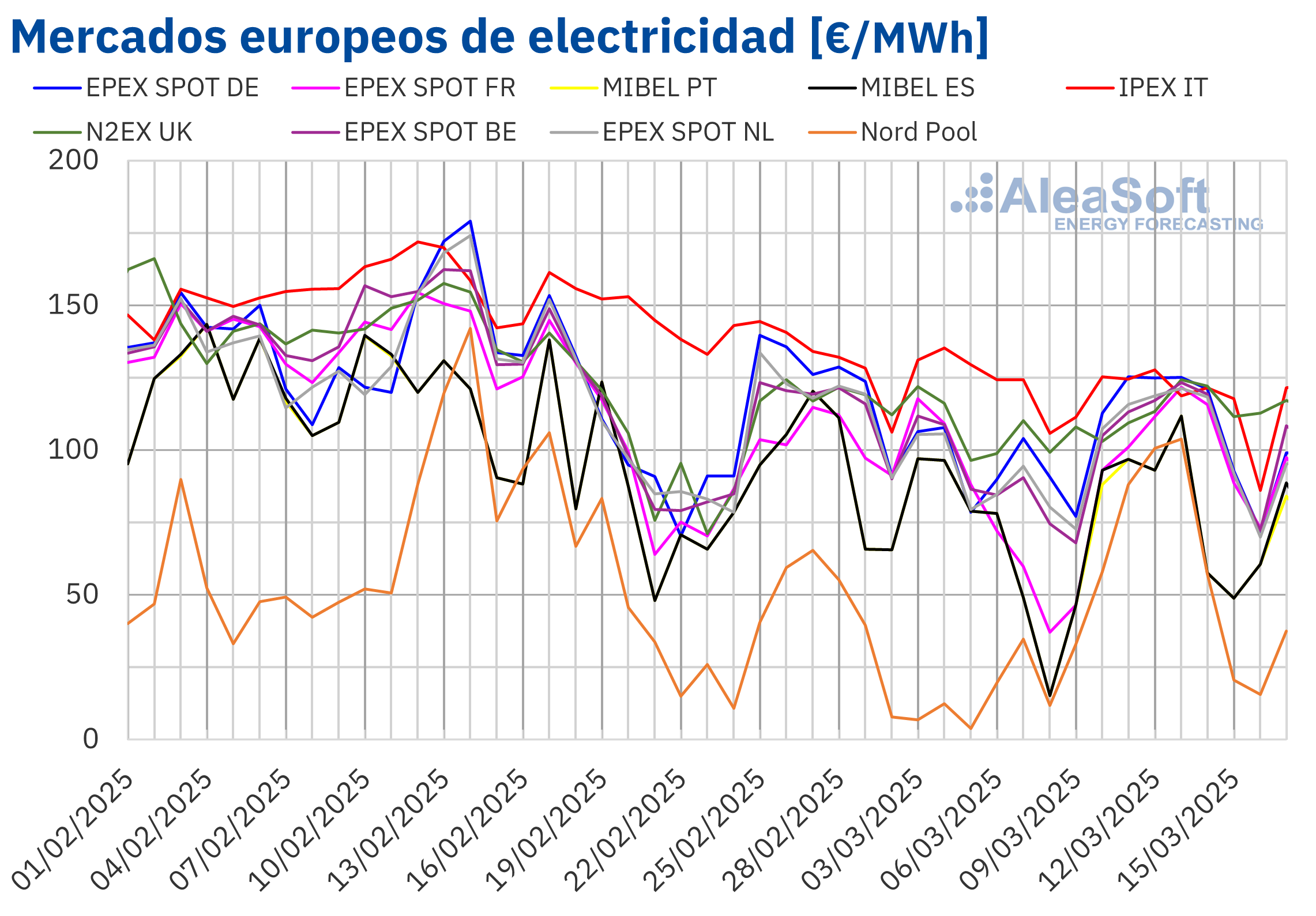 AleaSoft: Temperaturas bajas y menos renovables mantienen precios de mercados europeos sobre los 100 ?/MWh